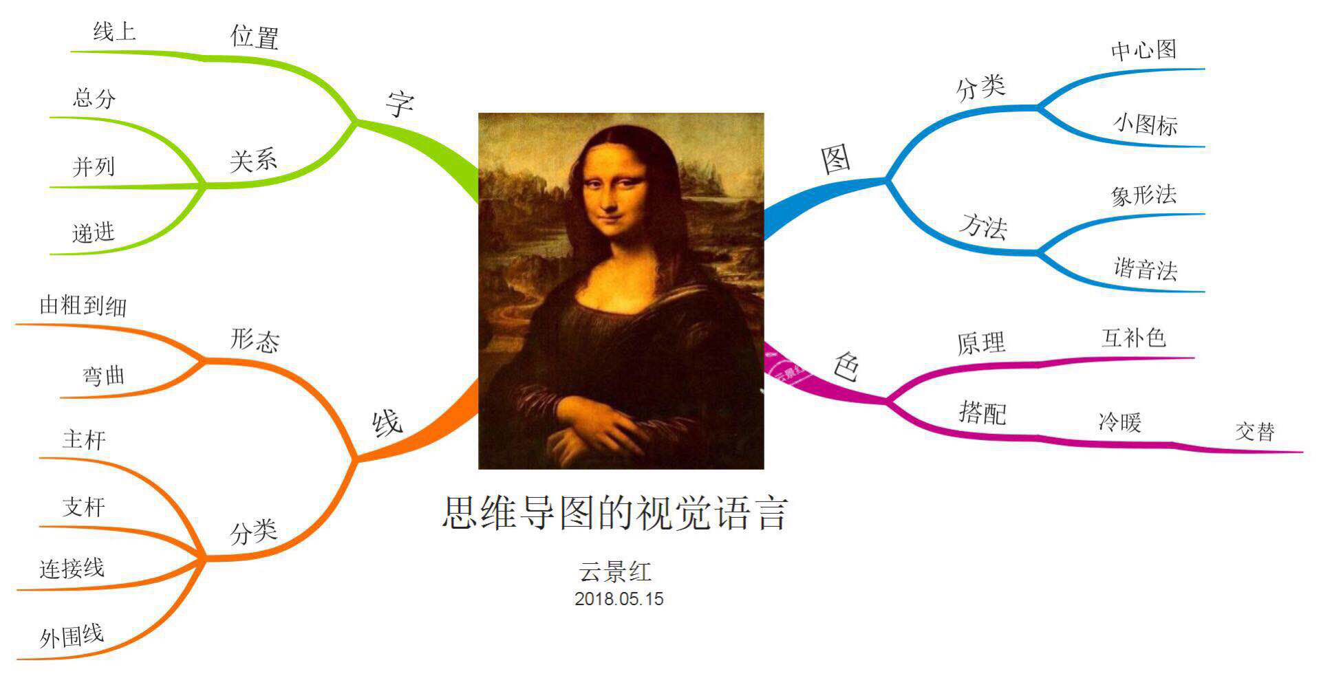 day2一图胜千言思维导图的视觉语言