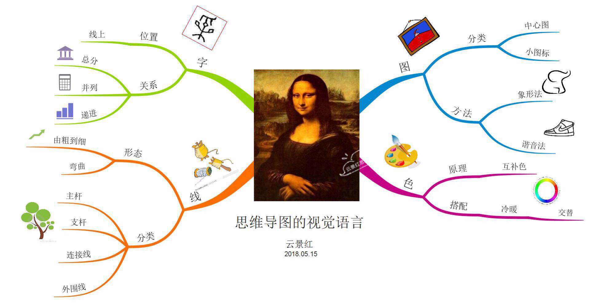 day2"一图胜千言":思维导图的视觉语言
